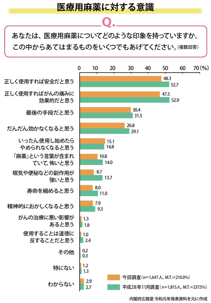 グラフ２　医療用麻薬に対する意識　